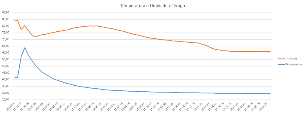 1 Grafico TEMP E UMID x TEMPO.png