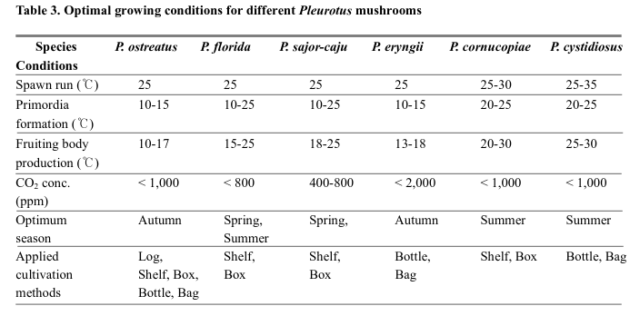 Screenshot_2021-02-24 Microsoft Word - -chapter-4-descriptions doc - mushroom-growers-handbook...png